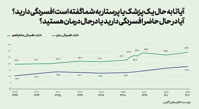 نمودار روند رو به رشد شیوع افسردگی از موسسه نظرسنجی گالوپ از سال 1395 تا 1401